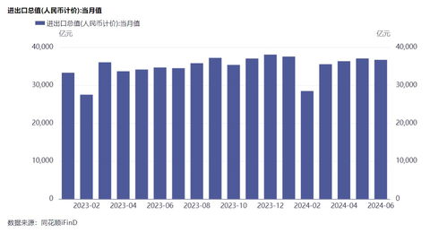 上半年全國(guó)海關(guān)監(jiān)管進(jìn)出口貨物27.3億噸，征收稅款1.05萬(wàn)億元，檢出不合格食品商品3萬(wàn)余批